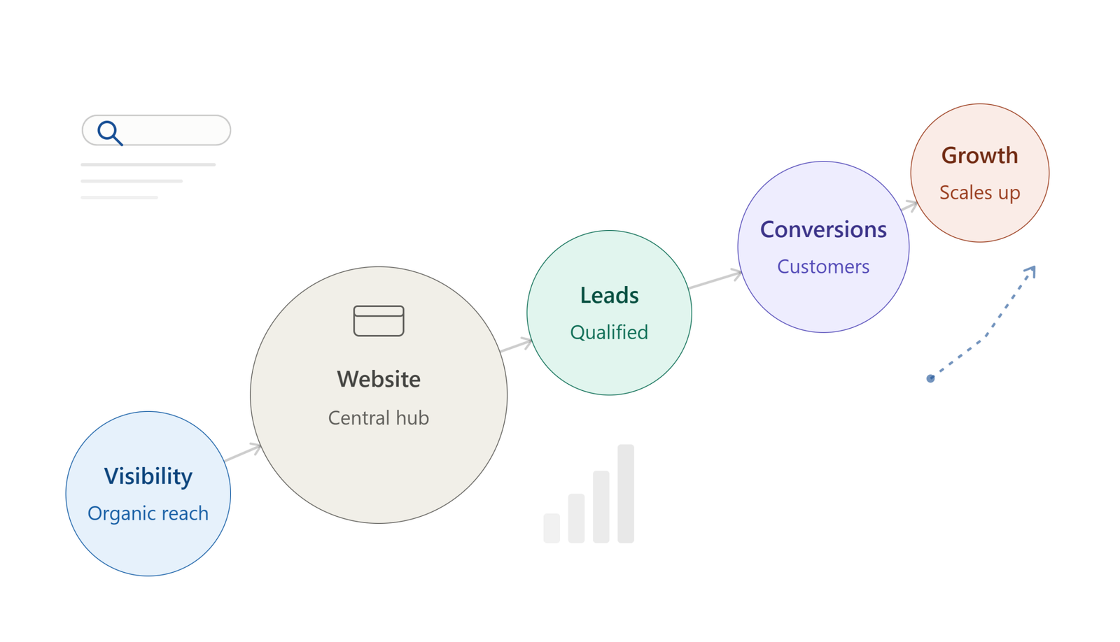 SEO turning organic search traffic into business growth