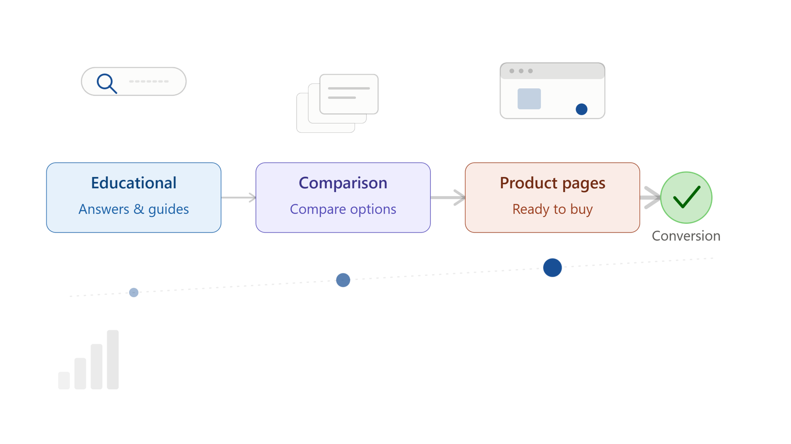 SEO content strategy guiding users from search to conversion