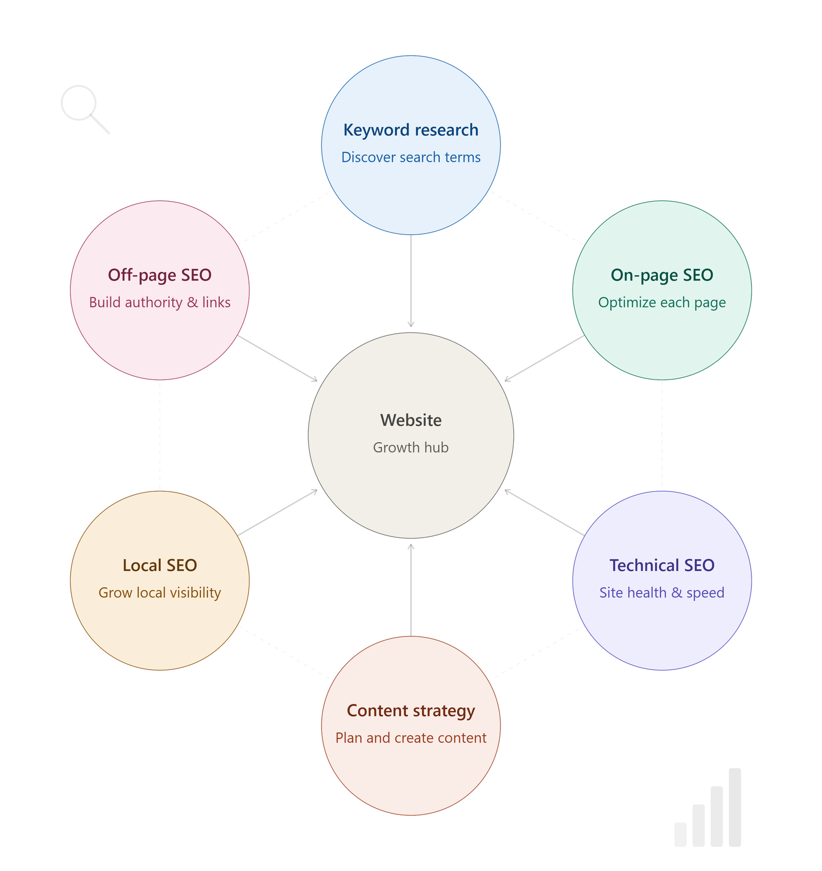 Core elements of a complete SEO strategy